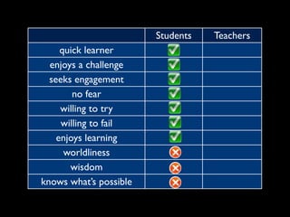 Students   Teachers
     quick learner
  enjoys a challenge
  seeks engagement
        no fear
     willing to try
     willing to fail
    enjoys learning
      worldliness
       wisdom
knows what’s possible
 