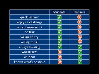 Students   Teachers
     quick learner
  enjoys a challenge
  seeks engagement
        no fear
     willing to try
     willing to fail
    enjoys learning
      worldliness
       wisdom
knows what’s possible
 