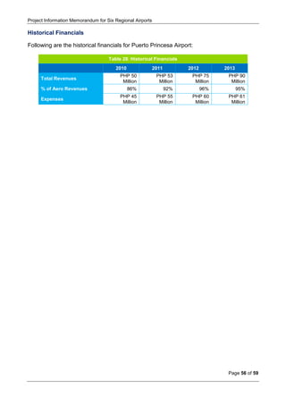 Project Information Memorandum for Six Regional Airports
Page 56 of 59
Historical Financials
Following are the historical financials for Puerto Princesa Airport:
Table 28: Historical Financials
2010 2011 2012 2013
Total Revenues
PHP 50
Million
PHP 53
Million
PHP 75
Million
PHP 90
Million
% of Aero Revenues 86% 92% 96% 95%
Expenses
PHP 45
Million
PHP 55
Million
PHP 60
Million
PHP 61
Million
 