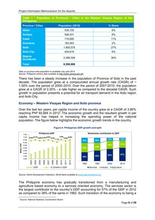 Project Information Memorandum for Six Airports
Page 8 of 59
Table 1 : Population of Provinces / Cities in the Western Visayas Region of the
Philippines
Province / Cities Population (2010) % Share
Aklan 535,725 8%
Antique 546,031 8%
Capiz 719,685 11%
Guimaras 162,943 2%
Iloilo 1,805,576 27%
Iloilo City 424,619 6%
Negros
Occidental
2,396,309 36%
Total 6,590,888
Data on province wise population is available only upto 2010
Source: Philippine census data available at http://www.census.gov.ph/
There has been a steady increase in the population of Province of Iloilo in the past
decade. The population grew at a compounded annual growth rate (CAGR) of ~
1.50% over the period of 2000–2010. Over the period of 2007-2010, the population
grew at a CAGR of 2.20% - a rate higher as compared to the decadal CAGR. Such
growth in population presents a potential for air transport demand in the Iloilo region
and Iloilo City.
Economy – Western Visayas Region and Iloilo province
Over the last ten years, per capita income of the country grew at a CAGR of 3.80%
reaching PhP 65,884 in 20121
.The economic growth and the resultant growth in per
capita income has helped in increasing the spending power of the national
population. The figure below highlights the economic growth trends in the country.
Figure 4: Philippines GDP growth and split
Source: World Development Indicators, World Bank available at www.data.worldbank.org
The Philippine economy has gradually transitioned from a manufacturing and
agriculture based economy to a services oriented economy. The services sector is
the largest contributor to the country‟s GDP accounting for 57% of the GDP in 2012
as compared to 38% of the same in 1982. Such transition of the economy to being a
1
Source: National Statistics Coordination Board
5.0%6.7%4.8%5.2%6.6%
4.2%
1.1%
7.6%
3.9%
6.6%
3,000
3,500
4,000
4,500
5,000
5,500
6,000
6,500
7,000
7,500
2003
2004
2005
2006
2007
2008
2009
2010
2011
2012
BillionPhP
Phillipines GDP
GDP % Growth in GDP
38% 45% 52% 57%
39% 33%
35% 31%
23% 22%
13% 12%
1982 1992 2002 2012
Sectorwise contribution to GDP
Services Industry Agriculture
 