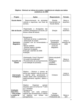 Objetivo: Diminuir os índices de evasão e repetência em relação aos dados estatísticos de 2005 
Projeto 
Ações 
Responsáveis 
Período 
Escola Aberta 
- Desenvolvimento de atividades culturais e esportivas, aos finais de semana. 
Direção 
Coordenador da Escola Aberta. 
Março a dezembro 
Site da Escola 
-Organização e divulgações das questões pedagógicas da escola, por temas e áreas de estudo. 
Direção 
março a dezembro 
Seminário 
Magistério 
Planejamento: 
- Definição de temas e palestrantes 
- Elaboração do projeto 
-Contatos com as Universidades e Gerei 
-Marcar auditório 
- Solicitar pastas e canetas 
-Organizar divulgação 
Execução: setembro de 2006 
Avaliação 
Coordenação Pedagógica 
e Professores do Curso de Magistério 
março a setembro de 2006 
Conselho de Classe 
-Participação: Como? Quando? 
Em quais circunstâncias? 
-Procedimentos de acompanhamento e de avaliação do processo; 
Grêmio estudantil Equipe Pedagógica 
Conselho 
Deliberativo. 
Março a dezembro 
Intervenção Pedagógica 
Objetivo: - Diminuir o número de alunos que repetem mais de uma vez a mesma série, aproximando a relação idade/ série considerando o desenvolvimento cognitivo, afetivo e social. 
Cristiane 
março a dezembro 
Avaliação Descritiva 
“ Para avaliar e avaliar de novo”. 
Objetivo: Organizar parecer descritivo para as turmas de 1ª série no 1º bimestre. 
Planejamento: 
-Reuniões com cada professor regente para levantamento e critérios de registros com ênfase nos planejamentos 
Equipe Pedagógica Professores das 
Março e abril 
28 
 