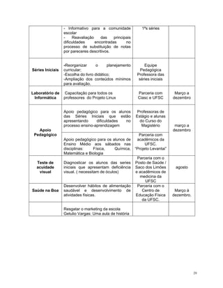 - Informativo para a comunidade escolar 
- Reavaliação das principais dificuldades encontradas no processo de substituição de notas por pareceres descritivos. 
1ªs séries 
Séries Iniciais 
-Reorganizar o planejamento curricular; 
-Escolha do livro didático; 
-Ampliação dos conteúdos mínimos para avaliação. 
Equipe Pedagógica Professora das séries iniciais 
Laboratório de Informática 
Capacitação para todos os 
professores do Projeto Linux 
Parceria com Ciasc e UFSC 
Março a dezembro 
Apoio pedagógico para os alunos das Séries Iniciais que estão apresentando dificuldades no processo ensino-aprendizagem 
Professoras de Estágio e alunas do Curso do Magistério 
Apoio Pedagógico 
Apoio pedagógico para os alunos de Ensino Médio aos sábados nas disciplinas: Física, Química, Matemática e Biologia 
Parceria com acadêmicos da UFSC. 
“Projeto Levantai” 
março a dezembro 
Teste de acuidade visual 
Diagnosticar os alunos das series iniciais que apresentam deficiência visual. ( necessitam de óculos) 
Parceria com o 
Posto de Saúde / Saco dos Limões e acadêmicos de medicina da UFSC 
agosto 
Saúde na Boa 
Desenvolver hábitos de alimentação saudável e desenvolvimento de atividades físicas. 
Parceria com o Centro de Educação Física da UFSC. 
Março à dezembro. 
Resgatar o marketing da escola 
Getulio Vargas: Uma aula de história 29 
 