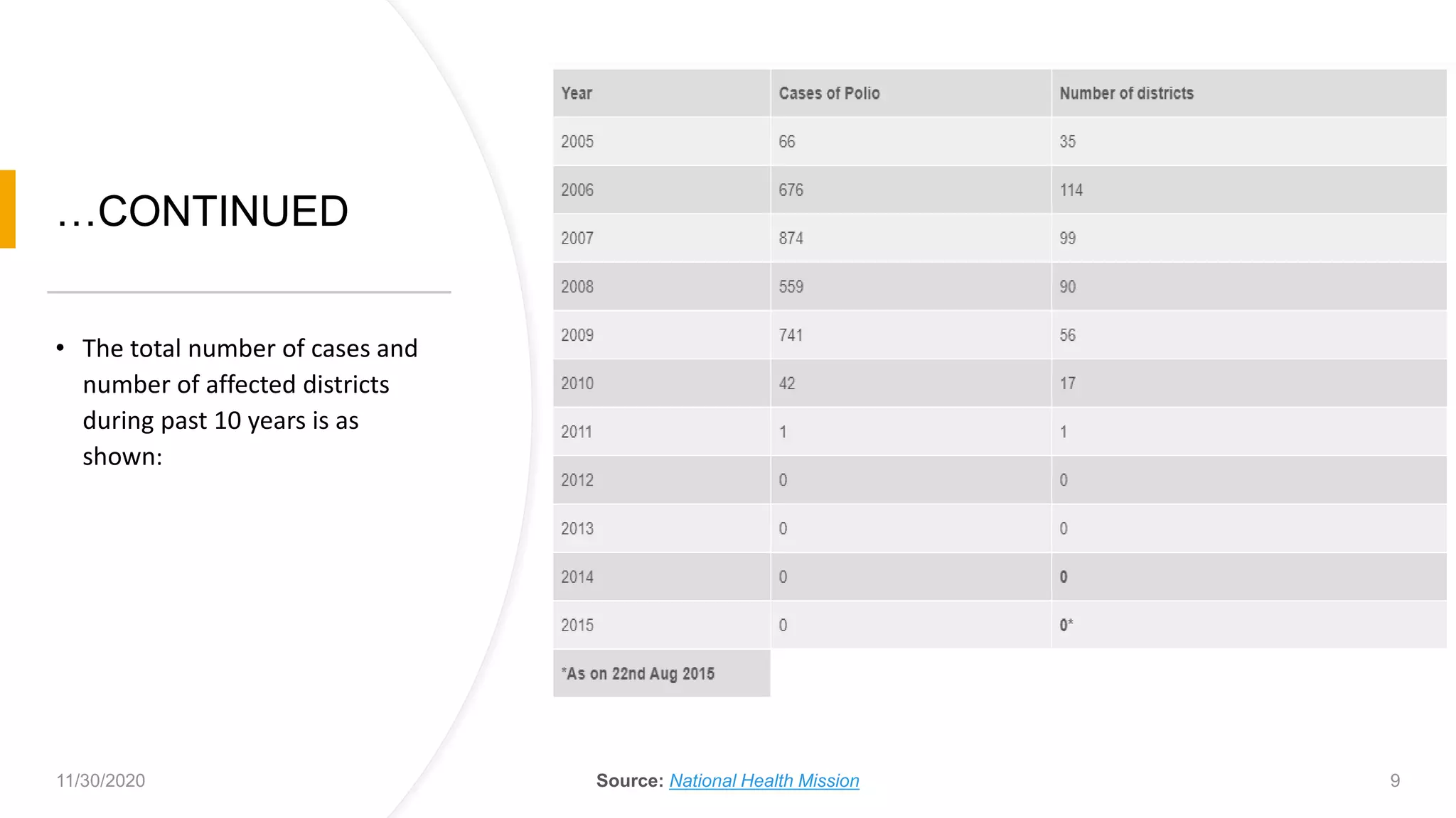 …CONTINUED
• The total number of cases and
number of affected districts
during past 10 years is as
shown:
11/30/2020 Source: National Health Mission 9
 
