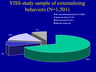 Externalizing behaviors on the Internet versus in-person among youth ...