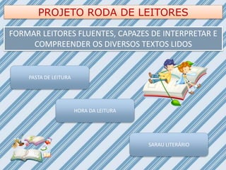 PROJETO RODA DE LEITORES
FORMAR LEITORES FLUENTES, CAPAZES DE INTERPRETAR E
COMPREENDER OS DIVERSOS TEXTOS LIDOS
PASTA DE LEITURA
HORA DA LEITURA
SARAU LITERÁRIO
 