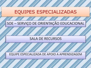 EQUIPES ESPECIALIZADAS
SOE – SERVIÇO DE ORIENTAÇÃO EDUCACIONAL
SALA DE RECURSOS
EQUIPE ESPECIALIZADA DE APOIO A APRENDIZAGEM
 