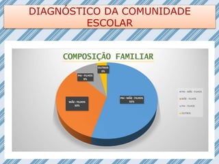 DIAGNÓSTICO DA COMUNIDADE
ESCOLAR
 