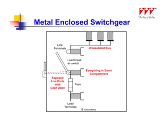 Metal Enclosed Switchgear

        Line
      Terminals                   Uninsulated Bus



                  Load break
                  air switch

                                Everything in Same
                                  Compartment
     Exposed
    Live Parts
       with            Fuse
    Door Open




               Load
             Terminals
                               Ground bus
 
