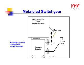 Metalclad Switchgear
                       Relay, Controls
                             and
                      Instrumentation


                                                    Main bus



                       Steel barrier
                                         CT


No primary circuits                                        Load
exposed with                                                bus
breaker installed          Vacuum
                                         CT
                           Breaker



                                              Ground bus
 