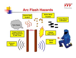 Arc Flash Hazards
                                      Molten Metal
                       Intense Heat
                                       Droplets
                         35,000F
                                                        Flying Objects
                                                          & Shrapnel


    Toxic Gases




     Copper Solid to                        Intense
    Vapor Expansion                       Light Flash
      67,000 Times


                                             Sound
                                             Blast
Pressure
  Wave
 