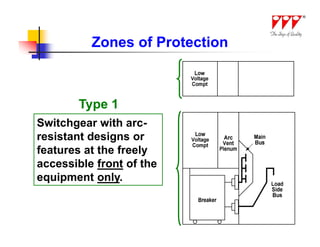 Zones of Protection



        Type 1
Switchgear with arc-
resistant designs or
features at the freely
accessible front of the
equipment only.
 