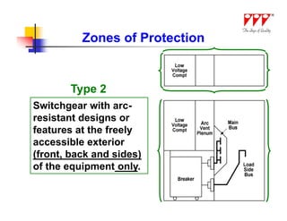 Zones of Protection


       Type 2
Switchgear with arc-
resistant designs or
features at the freely
accessible exterior
(front, back and sides)
of the equipment only.
 