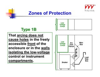 Zones of Protection


       Type 1B
That arcing does not
cause holes in the freely
accessible front of the
enclosure or in the walls
isolating the low-voltage
control or instrument
compartments.
 