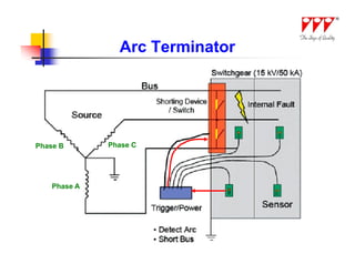 Arc Terminator




Phase B       Phase C




    Phase A
 