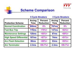 Scheme Comparison
                          5 Cycle Breakers     3 Cycle Breakers
                          Arcing    Percent    Arcing    Percent
Protection Scheme          Time    Reduction    Time    Reduction
Normal Coordination       800ms       0%       767ms       0%
Fast Bus Trip             170ms     <79%>      137ms     <83%>
Maintenance Settings      120ms     <85%>      87ms      <89%>
High Speed Differential   107ms     <87%>      74ms      <91%>
Arc Flash Detection       86ms      <89%>      53ms      <93%>
Arc Terminator            2.3ms    <99.7%>     2.3ms    <99.7%>
 