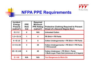 NFPA PPE Requirements

Incident               Required
 Energy        PPE     Minimum
 Present       Risk   PPE Rating Protective Clothing Required to Prevent
(cal/cm2)      Cat     (cal/cm2) Onset of a Second Degree Burn
  E ≤ 1.2       0        N/A      Untreated Cotton

1.2 < E ≤ 4     1         4       FR Shirt + FR Pants

 4<E≤8          2         8       Cotton Undergarments + FR Shirt + FR Pants

8 < E ≤ 25      3         25      Cotton Undergarments + FR Shirt + FR Pants
                                  + FR Coverall

25 < E ≤ 40     4         40      Cotton Underwear + FR Shirt + Pants
                                  + Multi-Layer Flash Suit (minimum of 3 layers)

  E > 40       N/A       N/A      Too Dangerous to Work On
 