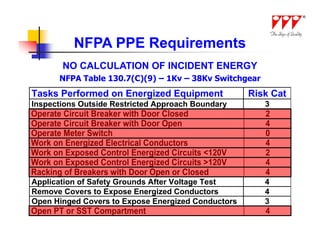 NFPA PPE Requirements
       NO CALCULATION OF INCIDENT ENERGY
      NFPA Table 130.7(C)(9) – 1Kv – 38Kv Switchgear
Tasks Performed on Energized Equipment              Risk Cat
Inspections Outside Restricted Approach Boundary       3
Operate Circuit Breaker with Door Closed               2
Operate Circuit Breaker with Door Open                 4
Operate Meter Switch                                   0
Work on Energized Electrical Conductors                4
Work on Exposed Control Energized Circuits <120V       2
Work on Exposed Control Energized Circuits >120V       4
Racking of Breakers with Door Open or Closed           4
Application of Safety Grounds After Voltage Test       4
Remove Covers to Expose Energized Conductors           4
Open Hinged Covers to Expose Energized Conductors      3
Open PT or SST Compartment                             4
 