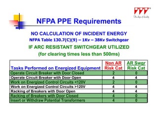 NFPA PPE Requirements
           NO CALCULATION OF INCIDENT ENERGY
          NFPA Table 130.7(C)(9) – 1Kv – 38Kv Switchgear
         IF ARC RESISTANT SWITCHGEAR UTILIZED
             (for clearing times less than 500ms)
                                       Non AR          AR Swgr
Tasks Performed on Energized Equipment Risk Cat        Risk Cat
Operate Circuit Breaker with Door Closed        2          0
Operate Circuit Breaker with Door Open          4          4
Work on Energized Control Circuits <120V        2          0
Work on Energized Control Circuits >120V        4          4
Racking of Breakers with Door Open              4          4
Racking of Breakers with Door Closed            4          0
Insert or Withdraw Potential Transformers       4          0
 
