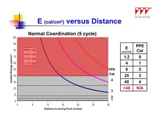 E (cal/cm2) versus Distance
                                     Normal Coordination (5 cycle)
                       100

                            90
                                                                                                                 PPE
                                                                                                        E
                            80       FC = 25ka                                                       (cal/cm2)   Cat
                                     FC = 40ka
                                                                                                      1.2         0
Incident Energy (cal/cm2)




                            70
                                     FC = 50ka
                            60       FC = 63ka                                                          4         1
                            50                                                               PPE        8         2
                                                                                             Cat
                            40                                                                         25         3
                                                                                                 4
                            30                                                                         40         4
                            20                                                                        >40        N/A
                                                                                                 3
                            10
                                                                                                 2
                            0                                                                    1
                                 0       6           12           18           24      30   36
                                                   Distance to Arcing Point (inches)
 