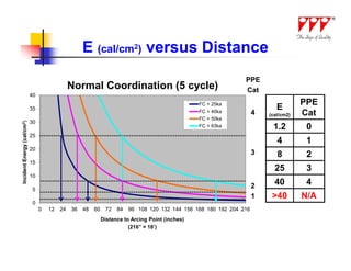 E (cal/cm2) versus Distance
                                                                                                                 PPE
                                               Normal Coordination (5 cycle)                                     Cat
                            40
                                                                                                                                      PPE
                            35
                                                                                                  FC = 25ka
                                                                                                                             E
                                                                                                  FC = 40ka           4   (cal/cm2)   Cat
                                                                                                  FC = 50ka
                            30
                                                                                                                           1.2         0
Incident Energy (cal/cm2)




                                                                                                  FC = 63ka
                            25
                                                                                                                             4         1
                            20
                                                                                                                      3      8         2
                            15
                                                                                                                            25         3
                            10
                                                                                                                      2     40         4
                            5
                                                                                                                      1    >40        N/A
                            0
                                 0   12   24   36   48   60    72   84   96 108 120 132 144 156 168 180 192 204 216
                                                              Distance to Arcing Point (inches)
                                                                         (216” = 18’)
 