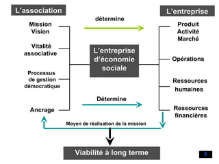 L’association L’entreprise Mission Vision Vitalité associative   Processus  de gestion démocratique Ancrage Produit Activité Marché Opérations Ressources humaines   Ressources financières L’entreprise d’économie sociale Détermine détermine Moyen de réalisation de la mission Viabilité à long terme 