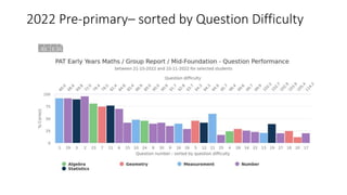 2022 Pre-primary– sorted by Question Difficulty
 