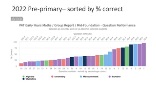 2022 Pre-primary– sorted by % correct
 