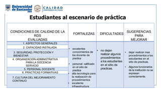 Estudiantes al escenario de práctica
CONDICIONES DE CALIDAD DE LA
RDS
EVALUADAS
FORTALEZAS DIFICULTADES
SUGERENCIAS
PARA
MEJORAR
1. ASPECTOS GENERALES
• excelentes
conocimientos de
los docente de
practica
• personal calificado
en el sitio de
practica
• alta tecnología para
la realización de
procedimientos
• excelente
infraestructura
• no dejan
realizar algunos
procedimientos
a los estudiantes
en el sitio de
practicas.
• dejar realizar mas
procedimientos a los
estudiantes en el
sitio de practicas.
• Algunos funcionarios
de la institución no se
expresan
correctamente.
2. CAPACIDAD INSTALADA
3. SEGURIDAD, PROTECCIÓN Y
BIENESTAR
4. ORGANIZACIÓN ADMINISTRATIVA
PARA LA DOCENCIA
SERVICIO
5. PERSONAL DOCENTE
6. PRACTICAS FORMATIVAS
7. CULTURA DEL MEJORAMIENTO
CONTINUO
 