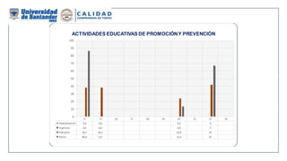8 13 16 17 18 19 20 21 22 23
Hospitalización 0,0 0,0 0,0 0
Urgencias 0,0 0,0 0,0 0
Puerperio 38,1 38,1 23,8 42
Partos 86,6 0,0 13,4 67
0
10
20
30
40
50
60
70
80
90
100
ACTIVIDADES EDUCATIVAS DE PROMOCIÓNY PREVENCIÓN
 