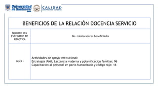 BENEFICIOS DE LA RELACIÓN DOCENCIA SERVICIO
NOMBRE DEL
ESCENARIO DE
PRÁCTICA
No. colaboradores beneficiados
SASER I
Actividades de apoyo institucional:
Estrategia IAMII, Lactancia materna y pplanificacion familiar: 96
Capacitacion al personal en parto humanizado y código rojo: 16
 