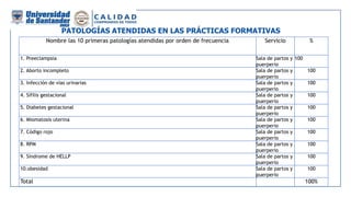PATOLOGÍAS ATENDIDAS EN LAS PRÁCTICAS FORMATIVAS
Nombre las 10 primeras patologías atendidas por orden de frecuencia Servicio %
1. Preeclampsia Sala de partos y
puerperio
100
2. Aborto incompleto Sala de partos y
puerperio
100
3. Infección de vías urinarias Sala de partos y
puerperio
100
4. Sífilis gestacional Sala de partos y
puerperio
100
5. Diabetes gestacional Sala de partos y
puerperio
100
6. Miomatosis uterina Sala de partos y
puerperio
100
7. Código rojo Sala de partos y
puerperio
100
8. RPM Sala de partos y
puerperio
100
9. Síndrome de HELLP Sala de partos y
puerperio
100
10.obesidad Sala de partos y
puerperio
100
Total 100%
 