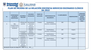 PLAN DE MEJORA DE LA RELACIÓN DOCENCIA SERVICIO ESCENARIO CLÍNICO
SA-2023
No
OPORTUNIDAD
DE MEJORA
IDENTIFICADA
ACCIONES A
REALIZAR
RECURSOS
NECESARIOS
TIEMPO DE
EJECUCIÓN RESPONSABLES DEL
SEGUIMIENTO
% CUMPLIMIENTO
OBSERVACIONES
CONDICIÓN
DE CALIDAD
MERDS
(ACUERDO
00273 DE
2021)
1 Mas
Procedimientos
a realizar por el
estudiante
a. Manejo del
paciente
Herramientas
y elementos
para el
manejo de
pacientes
3 meses Coordinadores,
docentes y estudiantes
100 ninguna
b.conocimient
o científico
Infografía,
folletos y
carteleras
3 meses Coordinadores,
docentes y estudiantes
100 ninguna
c. habilidades
habilidades en
la practica
Herramientas
necesarias
3 meses Coordinadores,
docentes y estudiantes
100 ninguna
2 Asignación de
lockers
Compra de
lockers por
parte de la
universidad
para el
estudiante
lockers 3 meses Coordinadores,
docentes y estudiantes
100 ninguna
Aprobación del plan de trabajo IPS - UDES SI _X__ NO ____
 