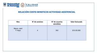 RELACIÓN COSTO BENEFICIO ACTIVIDAD ASISTENCIAL
Mes N° de sesiones N° de usuarios
atendidos
Valor facturado
Marzo, abril
Y mayo 4 302 $10.00.000
 