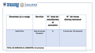 Docentes (s) a cargo Servicio N° total de
estudiantes
al
semestre
N° de horas
diarias/semanal
Astrid Ortiz Sala de partos
Puerperio
8 5 horas dia/ 20 semanal
TOTAL DE SEMANAS AL SEMESTRE: 10 semanas
 