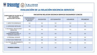 EVALUACIÓN DE LA RELACIÓN DOCENCIA SERVICIO
CONDICIONES DE CALIDAD DE LA
RDS EVALUADAS
(Acuerdo 00273 de 2021)
ENCUESTAS RELACION DOCENCIA SERVICIO ESCENARIOS CLÍNICOS
COORDINADORES
DE DOCENCIA
SERVICIO
DOCENTES ESTUDIANTES USUARIOS PROMEDIO
1. ASPECTOS GENERALES 5.0 5.0 5.0 5.0 5.0
2. CAPACIDAD INSTALADA 5.0 5.0 5.0 5.0 5.0
3. SEGURIDAD, PROTECCIÓN Y
BIENESTAR
5.0 5.0 5.0 5.0 5.0
4. ORGANIZACIÓN
ADMINISTRATIVA PARA LA
DOCENCIA SERVICIO
5.0 5.0 5.0 5.0 5.0
5. PERSONAL DOCENTE 5.0 5.0 5.0 5.0 5.0
6. PRACTICAS FORMATIVAS 5.0 5.0 5.0 5.0 5.0
7. CULTURA DEL MEJORAMIENTO
CONTINUO
5.0 5.0 5.0 5.0 5.0
PROMEDIO GENERAL 5.0 5.0 5.0 5.0 5.0
 