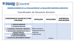 OBSERVACIONES DE LA EVALUACIÓN DE LA RELACIÓN DOCENCIA SERVICIO
CONDICIONES DE CALIDAD DE LA RDS
EVALUADAS
FORTALEZAS DIFICULTADES
SUGERENCIAS
PARA MEJORAR
1. ASPECTOS GENERALES
Buen convenio
docencia servicio
entre las
instituciones
ninguna
2. CAPACIDAD INSTALADA
3. SEGURIDAD, PROTECCIÓN Y BIENESTAR
4. ORGANIZACIÓN ADMINISTRATIVA PARA LA
DOCENCIA SERVICIO
5. PERSONAL DOCENTE
6. PRACTICAS FORMATIVAS
7. CULTURA DEL MEJORAMIENTO CONTINUO
Coordinador de Docencia Servicio
 