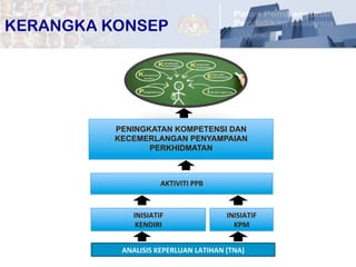 14	
  
INISIATIF	
  	
  
KENDIRI	
  
ANALISIS	
  KEPERLUAN	
  LATIHAN	
  (TNA)	
  
	
  
AKTIVITI	
  PPB	
  
	
  
INISIATIF	
  	
  
KPM	
  
	
  
PENINGKATAN KOMPETENSI DAN
KECEMERLANGAN PENYAMPAIAN
PERKHIDMATAN
KERANGKA KONSEP
 