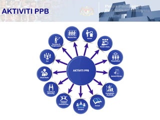 16	
  
AKTIVITI PPB
 