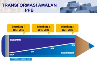5	
  
60%
*PPPM 2013-2025 (5-6)
TRANSFORMASI AMALAN
PPB
 
