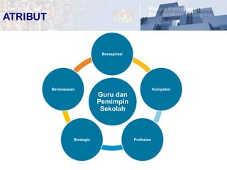8	
  
Guru dan
Pemimpin
Sekolah
Beraspirasi
Kompeten
ProfesienStrategis
Berwawasan
ATRIBUT
 