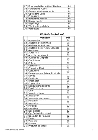 17   Empregada Doméstica / Diarista       23
                        18   Funcionaria Publica                  01
                        19   Gerente de departamento              01
                        20   Operadora Caixa                      03
                        21   Professora                           01
                        22   Promotora Vendas                     02
                        23   Recepcionista                        03
                        24   Segurança                            01
                        25   Técnica de qualidade                 02
                        26   Vendedora                            03

                                       Atividade Profissional:
                                         Profissão               Pai
                        01   Açougueiro                          01
                        02   Ajudante de caminhão                01
                        03   Ajudante de Pedreiro                02
                        04   Ajudante geral / Aux. Serviços      03
                        05   Assessora                           01
                        06   Autônomo                            06
                        07   Aux. de manutenção                  01
                        08   Auxiliar de Limpeza                 02
                        09   Carpinteiro                         01
                        10   Coletor                             01
                        11   Conferente                          02
                        12   Consultor Técnico                   01
                        13   Costureiro                          01
                        14   Desempregado (situação atual)       03
                        15   Detido                              02
                        16   Eletricista                         02
                        17   encanador                           01
                        18   Engenheiro                          01
                        19   Estoquista/almoxarife               02
                        20   Fiscal de caixa                     01
                        21   GCM                                 01
                        22   Inspetor coletor                    01
                        23   Instalador                          02
                        24   Instalador de moveis                02
                        25   Mecânico                            03
                        26   Montador                            02
                        27   Motoboy                             02
                        28   Motorista                           03
                        29   Não Consta                          12
                        30   Op. Central de concreto             01
                        31   Operador de Máquina                 02
                        32   Pintor                              01
                        33   Pizzaiolo                           01
                        34   Porteiro                            01
                        35   Produtor de tintas                  01
EMEB Antonio José Mantuan                                              13
 