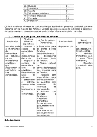 36   Químico                        01
                        37   Tapeceiro                      01
                        38   Taxista                        01
                        39   Técnico em telefonia           02
                        40   Torneiro mecânico              01
                        41   Vendedor                       05
                        42   Vendedor                       01

Quanto às formas de lazer da comunidade que atendemos, pudemos constatar que este
costuma ser na maioria das famílias, voltado apasseios à casa de familiares e parentes;
shoppings centers; parques e praças, praia, clube, chácara e assistir televisão.

     3.2. Plano de Ação para Comunidade Escolar
                    Objetivos
                                   Ações Propostas                         Prazo/
  Justificativa     Gerais e                          Responsáveis
                                    (Metodologia)                       periodicidade
                   específicos
 Reconhecendo - Ampliar o - Inter salas para - Equipe escolar         -               3
 a importância acesso        da os alunos e suas                      sábados:16/04,
 da              comunidade      famílias;                            02/07 e 03/12;
 comunidade      às              Desenvolvimento                      -       Palestras
 no cotidiano dependências de            brincadeiras                 trimestrais com
 escolar,        da escola;      tradicionais junto                   o tema “Meio
 realizaremos    - Propiciar o às famílias;                           Ambiente”;
 atividades      contato     da - Mostra cultural                     -       Reuniões
 que             comunidade      de                                   trimestrais com
 possibilitem e com           as atividades/projetos                  pais.
 estimulem a atividades          das crianças para
 sua             desenvolvidas as famílias;
 participação.   junto        às -   Parceria    com
                 crianças;       especialistas para
                 - Estabelecer desenvolvimento
                 e     estreitar de palestras com
                 vínculos entre assuntos           de
                 os              interesse         da
                 funcionários e comunidade.
                 a               -    Passeio    com
                 comunidade.     crianças           e
                                 familiares;
                                 - Reuniões
                                 trimestrais
                                 formativas com
                                 pais, tratando de
                                 temas
                                 relacionados ao
                                 desenvolvimento
                                 das crianças.

3.3. Avaliação


EMEB Antonio José Mantuan                                                               14
 