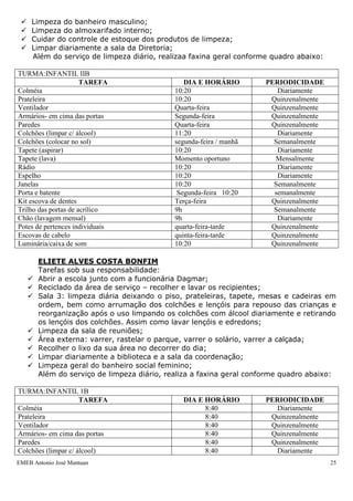    Limpeza do banheiro masculino;
    Limpeza do almoxarifado interno;
    Cuidar do controle de estoque dos produtos de limpeza;
    Limpar diariamente a sala da Diretoria;
     Além do serviço de limpeza diário, realizaa faxina geral conforme quadro abaixo:

TURMA:INFANTIL IIB
                      TAREFA                     DIA E HORÁRIO        PERIODICIDADE
Colméia                                       10:20                      Diariamente
Prateleira                                    10:20                    Quinzenalmente
Ventilador                                    Quarta-feira             Quinzenalmente
Armários- em cima das portas                  Segunda-feira            Quinzenalmente
Paredes                                       Quarta-feira             Quinzenalmente
Colchões (limpar c/ álcool)                   11:20                      Diariamente
Colchões (colocar no sol)                     segunda-feira / manhã     Semanalmente
Tapete (aspirar)                              10:20                      Diariamente
Tapete (lava)                                 Momento oportuno          Mensalmente
Rádio                                         10:20                      Diariamente
Espelho                                       10:20                      Diariamente
Janelas                                       10:20                     Semanalmente
Porta e batente                                Segunda-feira 10:20      semanalmente
Kit escova de dentes                          Terça-feira              Quinzenalmente
Trilho das portas de acrílico                 9h                        Semanalmente
Chão (lavagem mensal)                         9h                         Diariamente
Potes de pertences individuais                quarta-feira-tarde       Quinzenalmente
Escovas de cabelo                             quinta-feira-tarde       Quinzenalmente
Luminária/caixa de som                        10:20                    Quinzenalmente

         ELIETE ALVES COSTA BONFIM
         Tarefas sob sua responsabilidade:
        Abrir a escola junto com a funcionária Dagmar;
        Reciclado da área de serviço – recolher e lavar os recipientes;
        Sala 3: limpeza diária deixando o piso, prateleiras, tapete, mesas e cadeiras em
         ordem, bem como arrumação dos colchões e lençóis para repouso das crianças e
         reorganização após o uso limpando os colchões com álcool diariamente e retirando
         os lençóis dos colchões. Assim como lavar lençóis e edredons;
        Limpeza da sala de reuniões;
        Área externa: varrer, rastelar o parque, varrer o solário, varrer a calçada;
        Recolher o lixo da sua área no decorrer do dia;
        Limpar diariamente a biblioteca e a sala da coordenação;
        Limpeza geral do banheiro social feminino;
         Além do serviço de limpeza diário, realiza a faxina geral conforme quadro abaixo:

TURMA:INFANTIL 1B
                     TAREFA                     DIA E HORÁRIO         PERIODICIDADE
Colméia                                               8:40               Diariamente
Prateleira                                            8:40             Quinzenalmente
Ventilador                                            8:40             Quinzenalmente
Armários- em cima das portas                          8:40             Quinzenalmente
Paredes                                               8:40             Quinzenalmente
Colchões (limpar c/ álcool)                           8:40               Diariamente
EMEB Antonio José Mantuan                                                               25
 