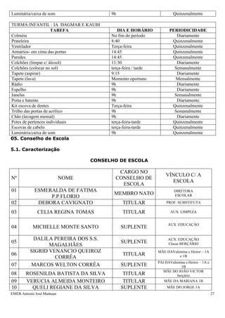 Luminária/caixa de som                   9h                             Quinzenalmente

TURMA:INFANTIL : IA DAGMAR E KAUBI
                      TAREFA                DIA E HORÁRIO            PERIODICIDADE
Colméia                                  No fim do período              Diariamente
Prateleira                               8:40                         Quinzenalmente
Ventilador                               Terça-feira                  Quinzenalmente
Armários- em cima das portas             14:45                        Quinzenalmente
Paredes                                  14:45                        Quinzenalmente
Colchões (limpar c/ álcool)              11:30                          Diariamente
Colchões (colocar no sol)                terça-feira / tarde           Semanalmente
Tapete (aspirar)                         9:15                           Diariamente
Tapete (lava)                            Momento oportuno              Mensalmente
Rádio                                    9h                             Diariamente
Espelho                                  9h                             Diariamente
Janelas                                  9h                            Semanalmente
Porta e batente                          9h                             Diariamente
Kit escova de dentes                     Terça-feira                  Quinzenalmente
Trilho das portas de acrílico            9h                            Semanalmente
Chão (lavagem mensal)                    9h                             Diariamente
Potes de pertences individuais           terça-feira-tarde            Quinzenalmente
Escovas de cabelo                        terça-feira-tarde            Quinzenalmente
Luminária/caixa de som                   9h                           Quinzenalmente
05. Conselho de Escola

5.1. Caracterização

                                   CONSELHO DE ESCOLA

                                           CARGO NO
                                                                   VÍNCULO C/ A
Nº                          NOME          CONSELHO DE
                                                                     ESCOLA
                                            ESCOLA
01           ESMERALDA DE FATIMA                                        DIRETORA
                                          MEMBRO NATO                   ESCOLAR
                  P.P.FLORIO
02            DEBORA CAVIGNATO                TITULAR               PROF. SUBSTITUTA

03            CELIA REGINA TOMAS              TITULAR                 AUX. LIMPEZA


                                                                     AUX. EDUCAÇÃO
04          MICHELLE MONTE SANTO              SUPLENTE

           DALILA PEREIRA DOS S.S.                                   AUX. EDUCAÇÃO
05                                            SUPLENTE               Classe BERÇÁRIO
                 MAGALHÃES
          SIGRID VENANCIO QUEIROZ                              MÃE DAValentina e Heitor – 1A
06                                            TITULAR                    e 1B
                   CORRÊA
                                                               PAI DAValentina e Heitor – 1A e
07        MARCOS WELTON CORRÊA                SUPLENTE                      1B
                                                                  MÃE DO JOÃO VICTOR
08      ROSENILDA BATISTA DA SILVA             TITULAR                   berçário
09      VERUCIA ALMEIDA MONTEIRO               TITULAR            MÃE DA MARIANA 1B
10        QUELI REGIANE DA SILVA              SUPLENTE              MÃE DO JORGE 1A
EMEB Antonio José Mantuan                                                                        27
 