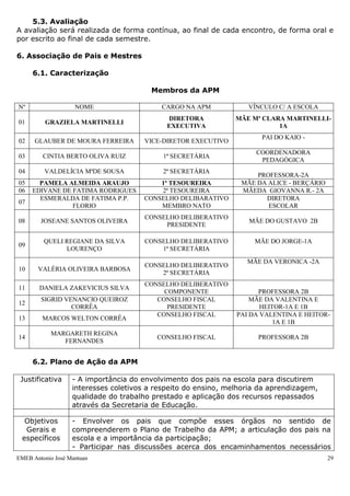 5.3. Avaliação
A avaliação será realizada de forma contínua, ao final de cada encontro, de forma oral e
por escrito ao final de cada semestre.

6. Associação de Pais e Mestres

     6.1. Caracterização

                                        Membros da APM

Nº                  NOME                   CARGO NA APM            VÍNCULO C/ A ESCOLA
                                             DIRETORA           MÃE Mª CLARA MARTINELLI-
01        GRAZIELA MARTINELLI
                                             EXECUTIVA                     1A
                                                                       PAI DO KAIO -
02    GLAUBER DE MOURA FERREIRA        VICE-DIRETOR EXECUTIVO
                                                                     COORDENADORA
03       CINTIA BERTO OLIVA RUIZ            1ª SECRETÁRIA
                                                                      PEDAGÓGICA
04       VALDELÍCIA MªDE SOUSA              2ª SECRETÁRIA
                                                                     PROFESSORA-2A
05     PAMELA ALMEIDA ARAUJO              1ª TESOUREIRA          MÃE DA ALICE - BERÇÁRIO
06   EDIVANE DE FATIMA RODRIGUES          2ª TESOUREIRA          MÃEDA GIOVANNA R.- 2A
       ESMERALDA DE FATIMA P.P.       CONSELHO DELIBARATIVO            DIRETORA
07
                FLORIO                    MEMBRO NATO                   ESCOLAR
                                       CONSELHO DELIBERATIVO
08      JOSEANE SANTOS OLIVEIRA                                    MÃE DO GUSTAVO 2B
                                            PRESIDENTE

         QUELI REGIANE DA SILVA        CONSELHO DELIBERATIVO         MÃE DO JORGE-1A
09
               LOURENÇO                    1ª SECRETÁRIA
                                                                   MÃE DA VERONICA -2A
                                       CONSELHO DELIBERATIVO
10     VALÉRIA OLIVEIRA BARBOSA
                                           2ª SECRETÁRIA
                                       CONSELHO DELIBERATIVO
11      DANIELA ZAKEVICIUS SILVA
                                            COMPONENTE                PROFESSORA 2B
        SIGRID VENANCIO QUEIROZ           CONSELHO FISCAL           MÃE DA VALENTINA E
12
                 CORRÊA                      PRESIDENTE                HEITOR-1A E 1B
                                          CONSELHO FISCAL       PAI DA VALENTINA E HEITOR-
13       MARCOS WELTON CORRÊA
                                                                           1A E 1B
            MARGARETH REGINA
14                                        CONSELHO FISCAL             PROFESSORA 2B
               FERNANDES


     6.2. Plano de Ação da APM

 Justificativa     - A importância do envolvimento dos pais na escola para discutirem
                   interesses coletivos a respeito do ensino, melhoria da aprendizagem,
                   qualidade do trabalho prestado e aplicação dos recursos repassados
                   através da Secretaria de Educação.

  Objetivos        - Envolver os pais que compõe esses órgãos no sentido de
  Gerais e         compreenderem o Plano de Trabelho da APM; a articulação dos pais na
 específicos       escola e a importância da participação;
                   - Participar nas discussões acerca dos encaminhamentos necessários
EMEB Antonio José Mantuan                                                                  29
 