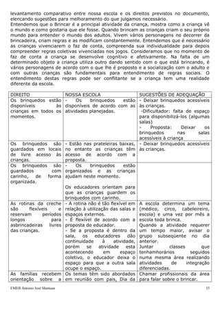 levantamento comparativo entre nossa escola e os direitos previstos no documento,
elencando sugestões para melhoramento do que julgamos necessário.
Entendemos que o Brincar é a principal atividade da criança, mostra como a criança vê
o mundo e como gostaria que ele fosse. Quando brincam as crianças criam o seu próprio
mundo para entender o mundo dos adultos. Vivem vários personagens no decorrer da
brincadeira, criam regras e as modificam constantemente. Entendemos que é necessário
as crianças vivenciarem o faz de conta, compreenda sua individualidade para depois
compreender regras coletivas vivenciadas nos jogos. Consideramos que no momento de
faz de conta a criança se desenvolve cognitivo e afetivamente. Na falta de um
determinado objeto a criança utiliza outro dando sentido com o que está brincando, é
vários personagens de acordo com o que lhe é proposto e a socialização com o adulto e
com outras crianças são fundamentais para entendimento de regras sociais. O
entendimento destas regras pode ser conflitante se a criança tem uma realidade
diferente da escola.

DIREITO                     NOSSA ESCOLA                    SUGESTÕES DE ADEQUAÇÃO
Os brinquedos estão         -    Os    brinquedos    estão - Deixar brinquedos acessíveis
disponíveis       às        disponíveis de acordo com as às crianças.
crianças em todos os        atividades planejadas.           -Dificultador: falta de espaço
momentos.                                                   para disponibilizá-los (algumas
                                                            salas)
                                                            -     Proposta:     Deixar    os
                                                            brinquedos        nas      salas
                                                            acessíveis à criança
Os brinquedos são           - Estão nas prateleiras baixas, - Deixar brinquedos acessíveis
guardados em locais         no entanto as crianças têm às crianças.
de livre acesso às          acesso de acordo com a
crianças.                   proposta.
Os brinquedos são           -    Os    brinquedos    estão
guardados       com         organizados e as crianças
carinho,  de  forma         ajudam neste momento.
organizada.
                            Os educadores orientam para
                            que as crianças guardem os
                            brinquedos com carinho.
As rotinas da creche        - A rotina não é tão flexível em    A escola determina um tema
são      flexíveis      e   relação à utilização das salas e    (médico, circo, cabeleireiro,
reservam       períodos     espaços externos.                   escola) e uma vez por mês a
longos               para   - É flexível de acordo com a        escola toda brinca.
asbrincadeiras     livres   proposta do educador.               Quando a atividade requerer
das crianças.               - Se a proposta é dentro da         um tempo maior, avisar o
                            sala,    os   educadores      dão   grupo subseqüente no dia
                            continuidade      à    atividade,   anterior.
                            porém      se   atividade    esta   Juntar        classes        que
                            acontecendo       em      espaço    tenhamhorários          seguidos
                            coletivo, o educador deixa o        numa mesma área realizando
                            espaço para que a outra sala        atividades     de     integração
                            ocupe o espaço.                     diferenciadas.
As famílias recebem         Os temas têm sido abordados         Chamar profissionais da área
orientação sobre a          em reunião com pais, Dia da         para falar sobre o brincar.
EMEB Antonio José Mantuan                                                                     35
 