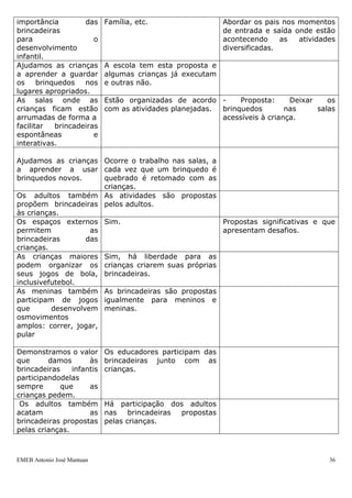 importância        das      Família, etc.                  Abordar os pais nos momentos
brincadeiras                                               de entrada e saída onde estão
para                  o                                    acontecendo     as  atividades
desenvolvimento                                            diversificadas.
infantil.
Ajudamos as crianças        A escola tem esta proposta e
a aprender a guardar        algumas crianças já executam
os brinquedos nos           e outras não.
lugares apropriados.
As salas onde as            Estão organizadas de acordo -      Proposta:     Deixar    os
crianças ficam estão        com as atividades planejadas. brinquedos        nas     salas
arrumadas de forma a                                      acessíveis à criança.
facilitar  brincadeiras
espontâneas           e
interativas.

Ajudamos as crianças Ocorre o trabalho nas salas, a
a aprender a usar cada vez que um brinquedo é
brinquedos novos.      quebrado é retomado com as
                       crianças.
Os adultos também As atividades são propostas
propõem brincadeiras pelos adultos.
às crianças.
Os espaços externos Sim.                            Propostas significativas e que
permitem            as                              apresentam desafios.
brincadeiras       das
crianças.
As crianças maiores Sim, há liberdade para as
podem organizar os crianças criarem suas próprias
seus jogos de bola, brincadeiras.
inclusivefutebol.
As meninas também As brincadeiras são propostas
participam de jogos igualmente para meninos e
que       desenvolvem meninas.
osmovimentos
amplos: correr, jogar,
pular

Demonstramos o valor        Os educadores participam das
que      damos       às     brincadeiras junto com as
brincadeiras    infantis    crianças.
participandodelas
sempre       que     as
crianças pedem.
 Os adultos também          Há participação dos adultos
acatam               as     nas brincadeiras  propostas
brincadeiras propostas      pelas crianças.
pelas crianças.



EMEB Antonio José Mantuan                                                              36
 