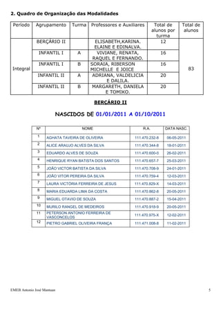 2. Quadro de Organização das Modalidades

 Período      Agrupamento      Turma     Professores e Auxiliares       Total de        Total de
                                                                       alunos por        alunos
                                                                         turma
              BERÇÁRIO II                  ELISABETH,KARINA.               12
                                           ELAINE E EDINALVA.
               INFANTIL I         A         VIVIANE, RENATA,                16
                                          RAQUEL E FERNANDO.
               INFANTIL I         B      SORAIA, RIBERSON                   16
 Integral                                MICHELLE E JOICE                                     83
               INFANTIL II        A       ADRIANA, VALDELICIA               20
                                                E DALILA.
               INFANTIL II        B       MARGARETH, DANIELA                20
                                               E TOMIKO.

                                             BERÇÁRIO II

                        NASCIDOS DE 01/01/2011 A 01/10/2011

              Nº                      NOME                      R.A.         DATA NASC.

               1    AGHATA TAVEIRA DE OLIVEIRA              111.470.232-8        06-05-2011
               2    ALICE ARAUJO ALVES DA SILVA             111.470.344-8        18-01-2011
               3    EDUARDO ALVES DE SOUZA                  111.470.600-0        26-02-2011
               4    HENRIQUE RYAN BATISTA DOS SANTOS        111.470.657-7        25-03-2011
               5    JOÃO VICTOR BATISTA DA SILVA            111.470.708-9        24-01-2011
               6    JOÃO VITOR PEREIRA DA SILVA             111.470.759-4        12-03-2011
               7    LAURA VICTÓRIA FERREIRA DE JESUS        111.470.829-X        14-03-2011
               8    MARIA EDUARDA LIMA DA COSTA             111.470.862-8        20-05-2011
               9    MIGUEL OTAVIO DE SOUZA                  111.470.887-2        15-04-2011
              10    MURILO RANGEL DE MEDEIROS               111.470.918-9        20-05-2011
              11    PETERSON ANTONIO FERREIRA DE
                                                            111.470.975-X        12-02-2011
                    VASCONCELOS
              12    PIETRO GABRIEL OLIVEIRA FRANÇA          111.471.008-8        11-02-2011




EMEB Antonio José Mantuan                                                                          5
 