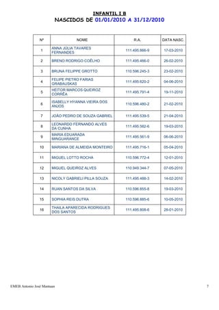 INFANTIL I B
                        NASCIDOS DE 01/01/2010 A 31/12/2010


                Nº                 NOME                    R.A.        DATA NASC.

                       ANNA JÚLIA TAVARES
                 1                                     111.495.866-9   17-03-2010
                       FERNANDES

                 2     BRENO RODRIGO COÊLHO            111.495.466-0   26-02-2010

                 3     BRUNA FELIPPE GROTTO            110.596.245-3   23-02-2010

                       FELIPE PIETRO FARIAS
                 4                                     111.495.620-2   04-06-2010
                       GRABAUSKAS
                       HEITOR MARCOS QUEIROZ
                 5                                     111.495.791-4   19-11-2010
                       CORRÊA

                       ISABELLY HYANNA VIEIRA DOS
                 6                                     110.596.480-2   21-02-2010
                       ANJOS

                 7     JOÃO PEDRO DE SOUZA GABRIEL     111.495.539-5   21-04-2010

                       LEONARDO FERNANDO ALVES
                 8                                     111.495.582-6   19-03-2010
                       DA CUNHA
                       MARIA EDUARADA
                 9                                     111.495.561-9   06-06-2010
                       MINGUARANCE

                10     MARIANA DE ALMEIDA MONTEIRO     111.495.716-1   05-04-2010

                11     MIGUEL LOTTO ROCHA              110.596.772-4   12-01-2010

                12     MIGUEL QUEIROZ ALVES            110.949.344-7   07-05-2010

                13     NICOLY GABRIELI PILLA SOUZA     111.495.488-3   14-02-2010

                14     RUAN SANTOS DA SILVA            110.596.855-8   19-03-2010

                15     SOPHIA REIS DUTRA               110.596.885-6   10-05-2010

                       THAILA APARECIDA RODRIGUES
                16                                     111.495.808-6   28-01-2010
                       DOS SANTOS




EMEB Antonio José Mantuan                                                           7
 
