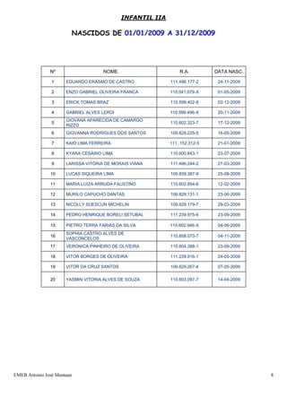 INFANTIL IIA

                        NASCIDOS DE 01/01/2009 A 31/12/2009




               Nº                    NOME                       R.A.         DATA NASC.

                1     EDUARDO ERASMO DE CASTRO              111.496.177-2     24-11-2009

                2     ENZO GABRIEL OLIVEIRA FRANCA          110.041.079-X     01-05-2009

                3     ERICK TOMAS BRAZ                      110.599.402-8     02-12-2009

                4     GABRIEL ALVES LEROI                   110.599.496-X     20-11-2009
                      GIOVANA APARECIDA DE CAMARGO
                5                                           110.602.323-7     17-12-2009
                      RIZZO
                6     GIOVANNA RODRIGUES DOS SANTOS         109.828.225-5     16-05-2009

                7     KAIO LIMA FERREIRA                    111..152.312-5    21-01-2009

                8     KYARA CESARIO LIMA                    110.600.843-1     23-07-2009

                9     LARISSA VITÓRIA DE MORAIS VIANA       111.496.244-2     27-03-2009

               10     LUCAS SIQUEIRA LIMA                   109.839.387-9     25-08-2009

               11     MARIA LUIZA ARRUDA FAUSTINO           110.602.894-6     12-02-2009

               12     MURILO CAPUCHO DANTAS                 109.829.131-1     23-06-2009

               13     NICOLLY SUESCUN MICHELIN              109.829.179-7     29-03-2009

               14     PEDRO HENRIQUE BORELI SETUBAL         111.239.975-6     23-09-2009

               15     PIETRO TERRA FARIAS DA SILVA          110.602.946-X     04-06-2009
                      SOPHIA CASTRO ALVES DE
               16                                           110.858.073-7     04-11-2009
                      VASCONCELOS
               17     VERONICA PINHEIRO DE OLIVEIRA         110.604.388-1     23-09-2009

               18     VITOR BORGES DE OLIVEIRA              111.239.916-1     24-05-2009

               19     VITOR DA CRUZ SANTOS                  109.829.267-4     07-05-2009

               20     YASMIN VITORIA ALVES DE SOUZA         110.603.097-7     14-04-2009




EMEB Antonio José Mantuan                                                                  8
 